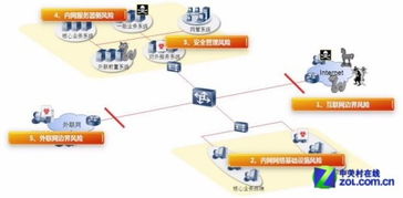 立體防御體系 等級保護安全解決方案與信息咨詢服務(wù)